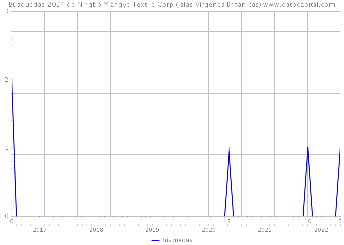 Búsquedas 2024 de Ningbo Xiangye Textile Corp (Islas Vírgenes Británicas) 
