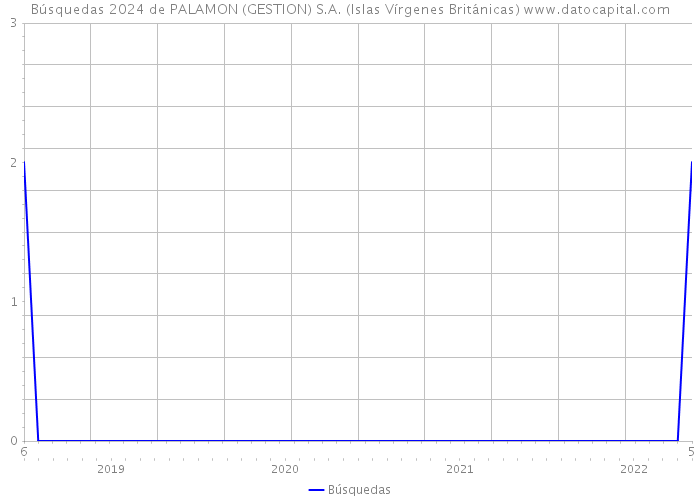 Búsquedas 2024 de PALAMON (GESTION) S.A. (Islas Vírgenes Británicas) 