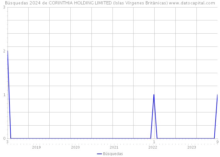 Búsquedas 2024 de CORINTHIA HOLDING LIMITED (Islas Vírgenes Británicas) 
