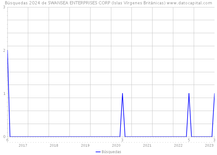 Búsquedas 2024 de SWANSEA ENTERPRISES CORP (Islas Vírgenes Británicas) 