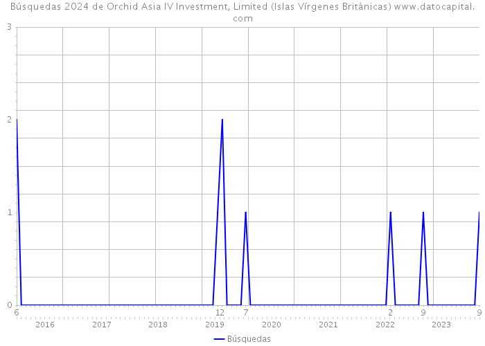 Búsquedas 2024 de Orchid Asia IV Investment, Limited (Islas Vírgenes Británicas) 