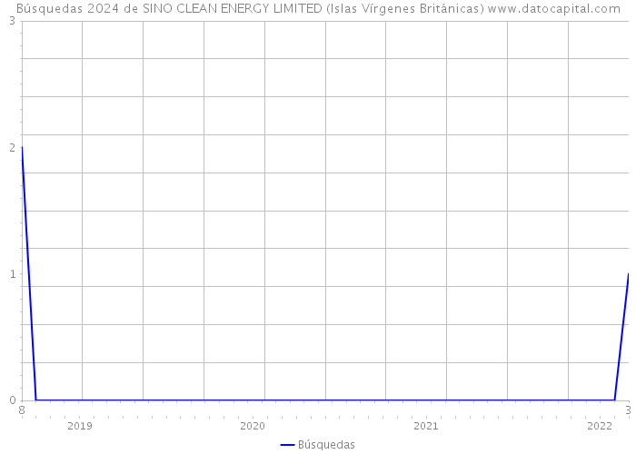 Búsquedas 2024 de SINO CLEAN ENERGY LIMITED (Islas Vírgenes Británicas) 