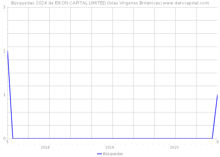 Búsquedas 2024 de EIKON CAPITAL LIMITED (Islas Vírgenes Británicas) 