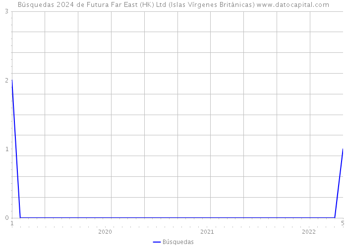 Búsquedas 2024 de Futura Far East (HK) Ltd (Islas Vírgenes Británicas) 