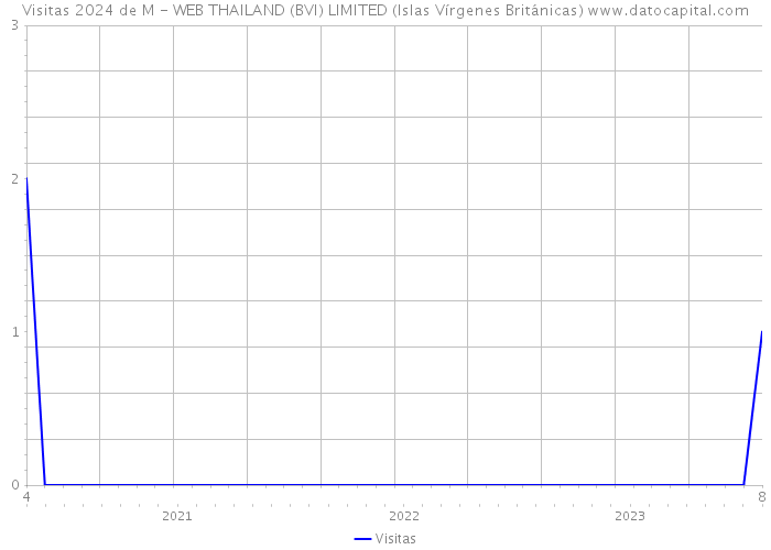 Visitas 2024 de M - WEB THAILAND (BVI) LIMITED (Islas Vírgenes Británicas) 