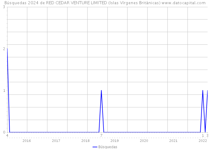 Búsquedas 2024 de RED CEDAR VENTURE LIMITED (Islas Vírgenes Británicas) 