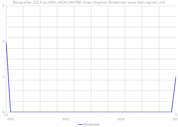 Búsquedas 2024 de DEAL HIGH LIMITED (Islas Vírgenes Británicas) 