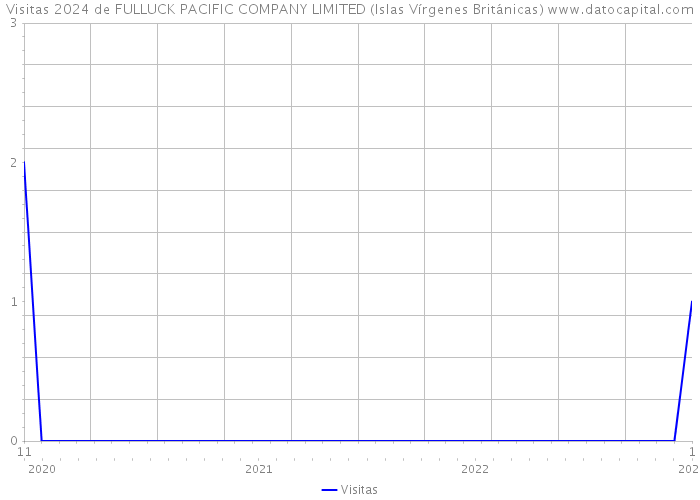 Visitas 2024 de FULLUCK PACIFIC COMPANY LIMITED (Islas Vírgenes Británicas) 