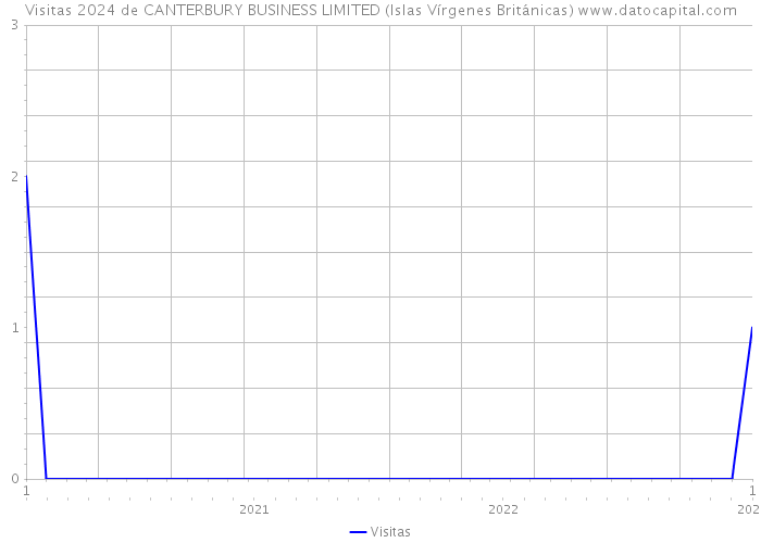 Visitas 2024 de CANTERBURY BUSINESS LIMITED (Islas Vírgenes Británicas) 