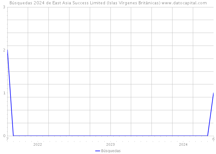 Búsquedas 2024 de East Asia Success Limited (Islas Vírgenes Británicas) 