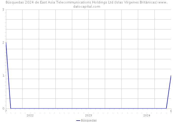 Búsquedas 2024 de East Asia Telecommunications Holdings Ltd (Islas Vírgenes Británicas) 