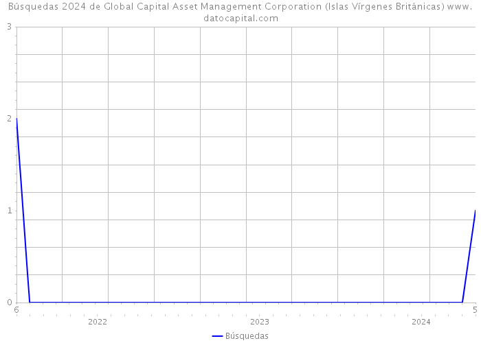 Búsquedas 2024 de Global Capital Asset Management Corporation (Islas Vírgenes Británicas) 