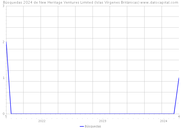 Búsquedas 2024 de New Heritage Ventures Limited (Islas Vírgenes Británicas) 