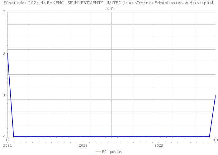Búsquedas 2024 de BAKEHOUSE INVESTMENTS LIMITED (Islas Vírgenes Británicas) 