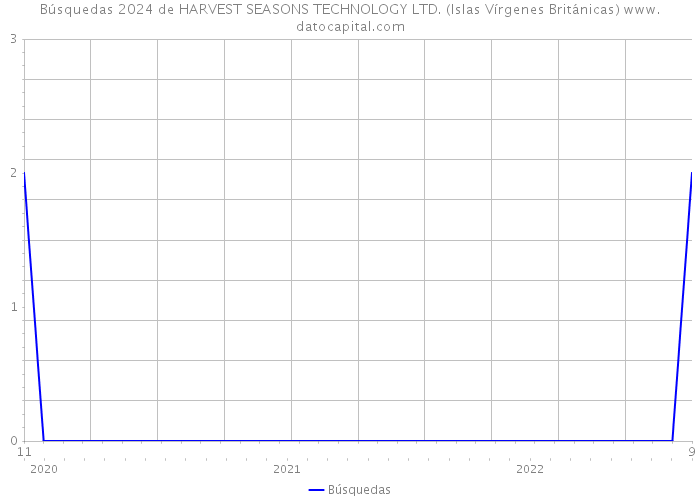 Búsquedas 2024 de HARVEST SEASONS TECHNOLOGY LTD. (Islas Vírgenes Británicas) 