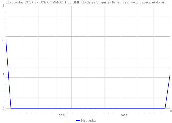 Búsquedas 2024 de B&B COMMODITIES LIMITED (Islas Vírgenes Británicas) 