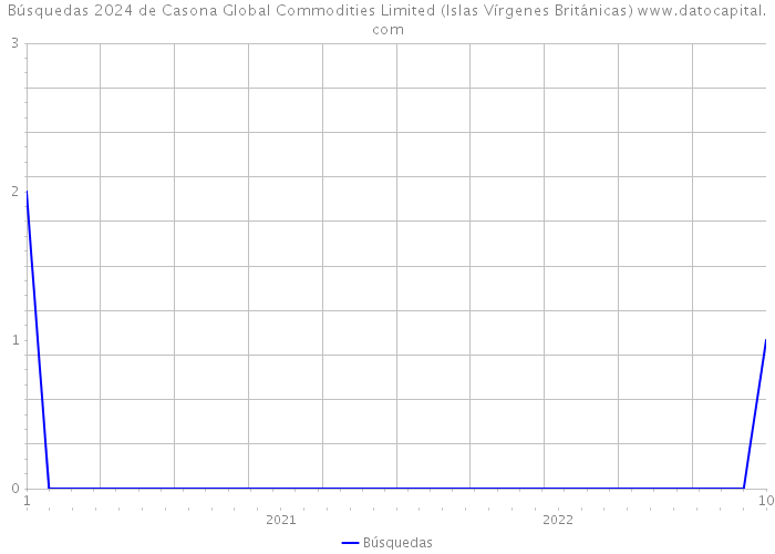 Búsquedas 2024 de Casona Global Commodities Limited (Islas Vírgenes Británicas) 