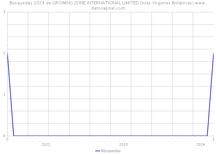Búsquedas 2024 de GROWING ZONE INTERNATIONAL LIMITED (Islas Vírgenes Británicas) 
