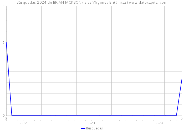 Búsquedas 2024 de BRIAN JACKSON (Islas Vírgenes Británicas) 