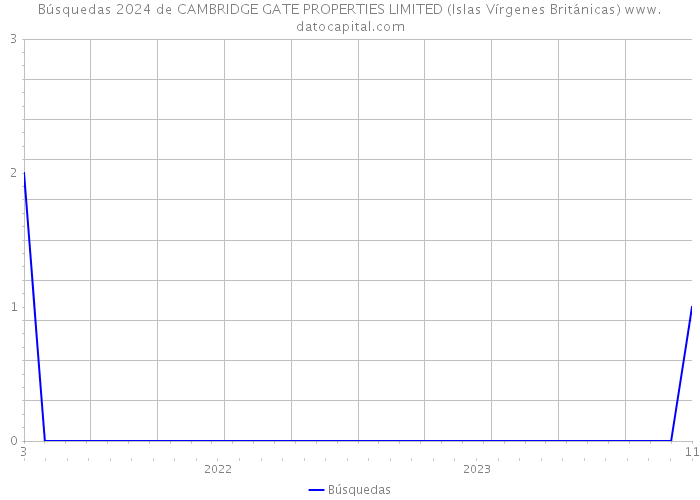 Búsquedas 2024 de CAMBRIDGE GATE PROPERTIES LIMITED (Islas Vírgenes Británicas) 