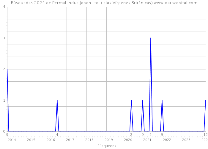Búsquedas 2024 de Permal Indus Japan Ltd. (Islas Vírgenes Británicas) 