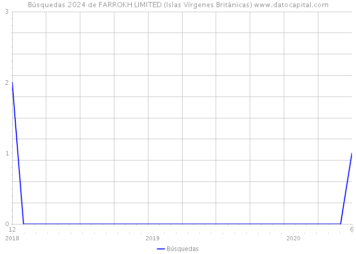Búsquedas 2024 de FARROKH LIMITED (Islas Vírgenes Británicas) 