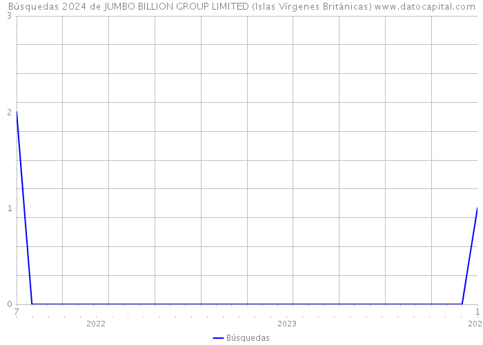 Búsquedas 2024 de JUMBO BILLION GROUP LIMITED (Islas Vírgenes Británicas) 