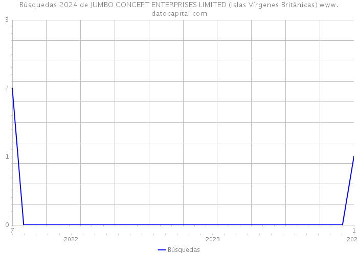 Búsquedas 2024 de JUMBO CONCEPT ENTERPRISES LIMITED (Islas Vírgenes Británicas) 