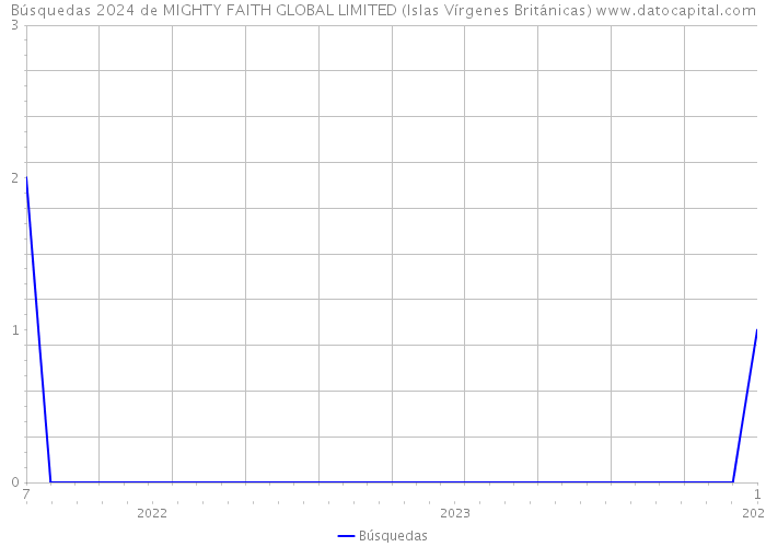 Búsquedas 2024 de MIGHTY FAITH GLOBAL LIMITED (Islas Vírgenes Británicas) 