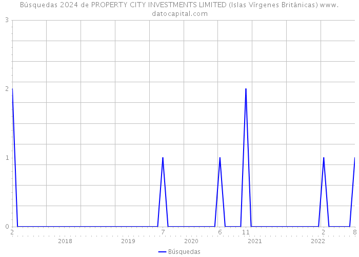 Búsquedas 2024 de PROPERTY CITY INVESTMENTS LIMITED (Islas Vírgenes Británicas) 