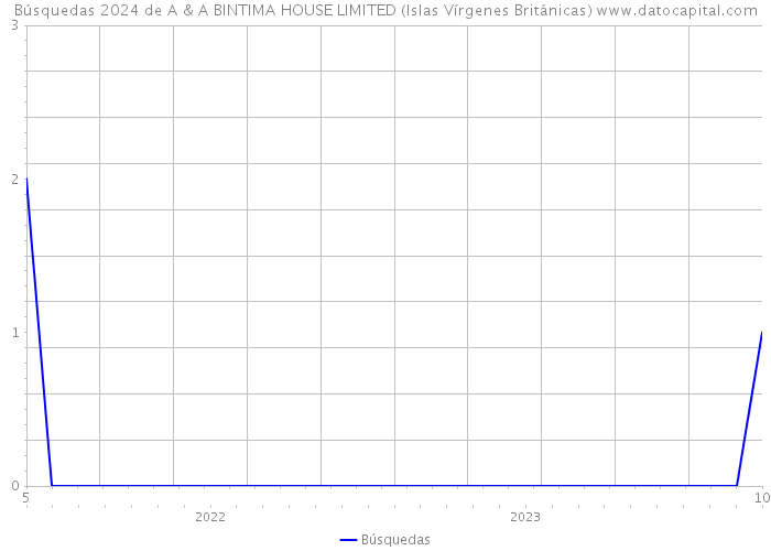 Búsquedas 2024 de A & A BINTIMA HOUSE LIMITED (Islas Vírgenes Británicas) 