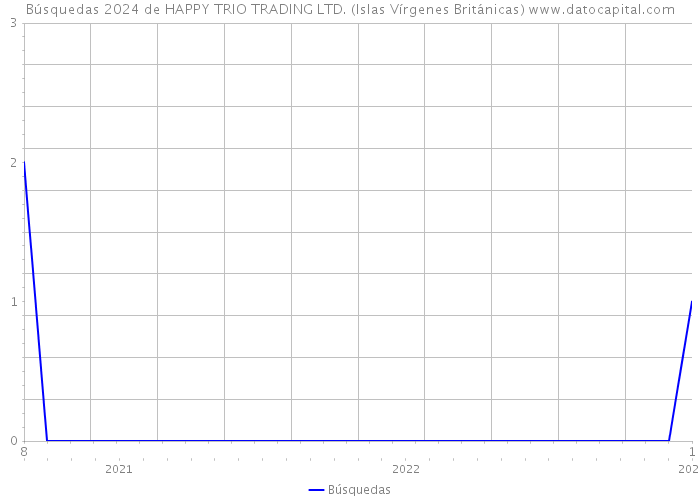 Búsquedas 2024 de HAPPY TRIO TRADING LTD. (Islas Vírgenes Británicas) 