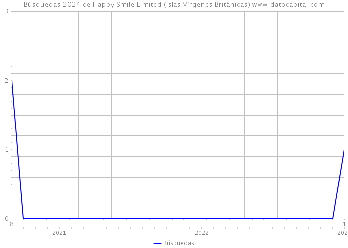 Búsquedas 2024 de Happy Smile Limited (Islas Vírgenes Británicas) 