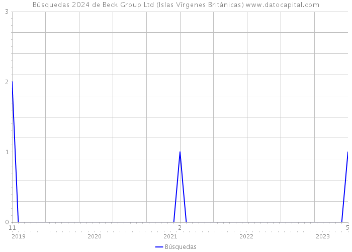 Búsquedas 2024 de Beck Group Ltd (Islas Vírgenes Británicas) 
