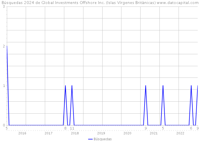 Búsquedas 2024 de Global Investments Offshore Inc. (Islas Vírgenes Británicas) 