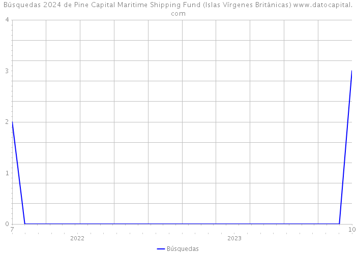 Búsquedas 2024 de Pine Capital Maritime Shipping Fund (Islas Vírgenes Británicas) 