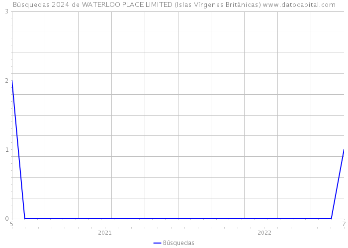 Búsquedas 2024 de WATERLOO PLACE LIMITED (Islas Vírgenes Británicas) 