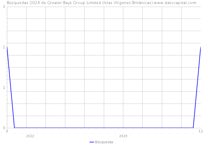 Búsquedas 2024 de Greater Bays Group Limited (Islas Vírgenes Británicas) 