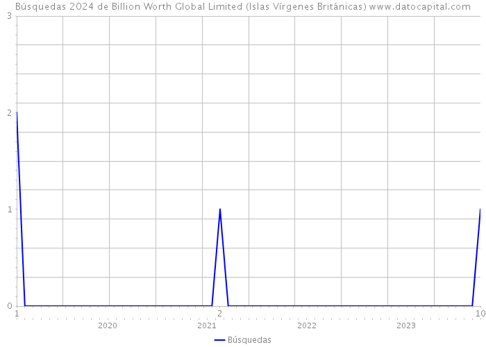 Búsquedas 2024 de Billion Worth Global Limited (Islas Vírgenes Británicas) 