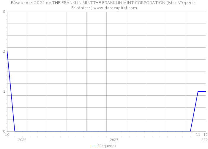 Búsquedas 2024 de THE FRANKLIN MINTTHE FRANKLIN MINT CORPORATION (Islas Vírgenes Británicas) 