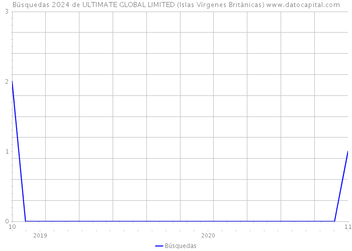 Búsquedas 2024 de ULTIMATE GLOBAL LIMITED (Islas Vírgenes Británicas) 