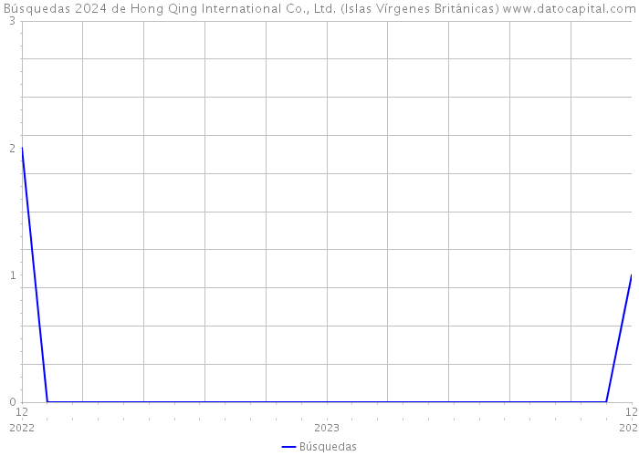 Búsquedas 2024 de Hong Qing International Co., Ltd. (Islas Vírgenes Británicas) 