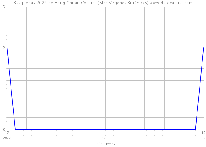 Búsquedas 2024 de Hong Chuan Co. Ltd. (Islas Vírgenes Británicas) 