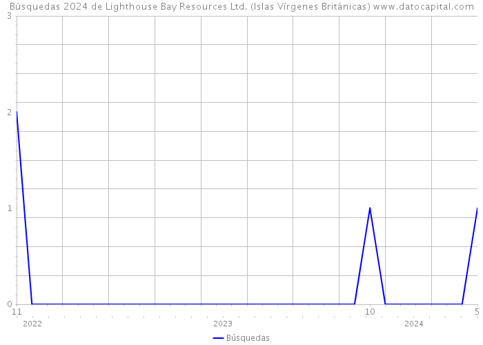 Búsquedas 2024 de Lighthouse Bay Resources Ltd. (Islas Vírgenes Británicas) 