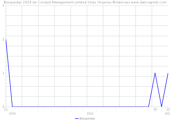 Búsquedas 2024 de Conduit Management Limited (Islas Vírgenes Británicas) 