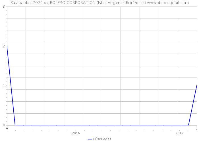 Búsquedas 2024 de BOLERO CORPORATION (Islas Vírgenes Británicas) 