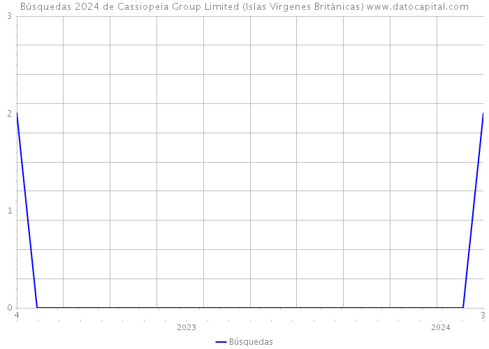 Búsquedas 2024 de Cassiopeia Group Limited (Islas Vírgenes Británicas) 