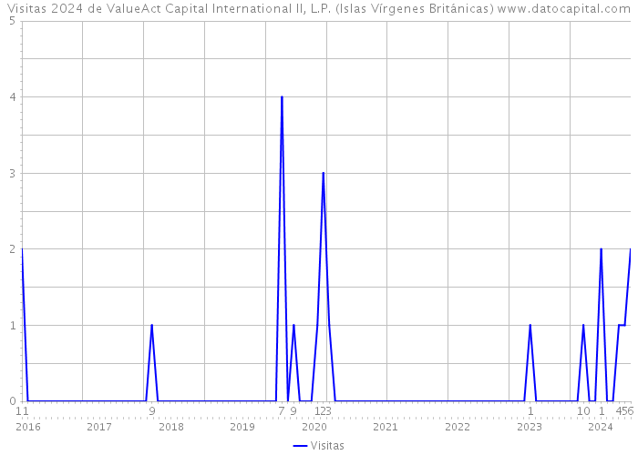 Visitas 2024 de ValueAct Capital International II, L.P. (Islas Vírgenes Británicas) 