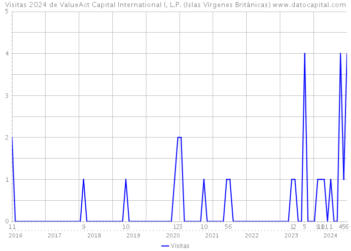 Visitas 2024 de ValueAct Capital International I, L.P. (Islas Vírgenes Británicas) 