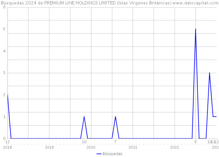 Búsquedas 2024 de PREMIUM LINE HOLDINGS LIMITED (Islas Vírgenes Británicas) 